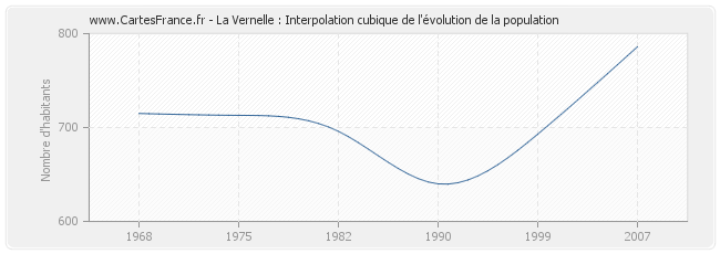 La Vernelle : Interpolation cubique de l'évolution de la population